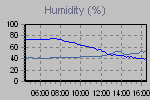 Humidity Graph Thumbnail