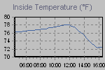 Inside Temperature Graph Thumbnail