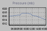 Pressure Graph Thumbnail