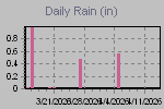 Daily Rain Graph Thumbnail