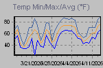 Temp Min/Max Graph Thumbnail
