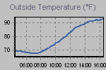 Temperature Graph Thumbnail