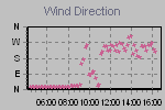 Wind Direction Thumbnail