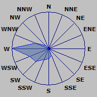 Wind Rose