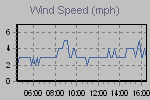 Wind Graph Thumbnail